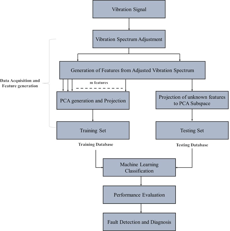 Proposed image recognition-based framework for fan fault detection and diagnosis