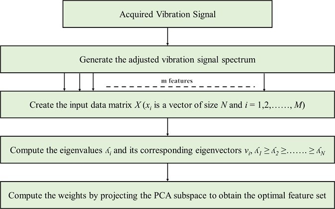 Flowchart of PCA based feature reduction