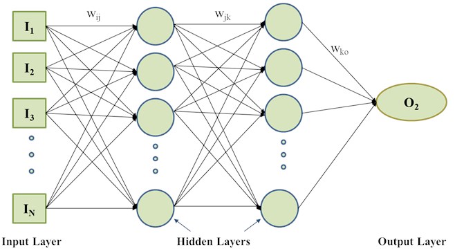 Layered presentation of ANN classifier