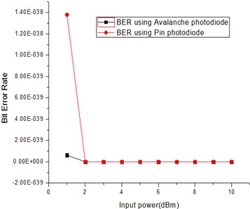 BER comparison at 25 Gbps