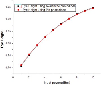 Eye height at 25 Gbps