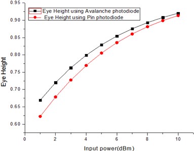 Eye height at 30 Gbps