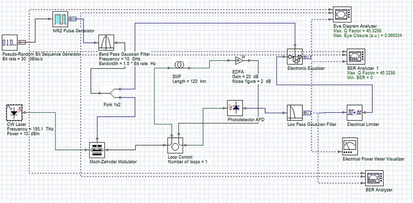 Experimental simulation setup for dispersion compensation using EDC with avalanche pin diode