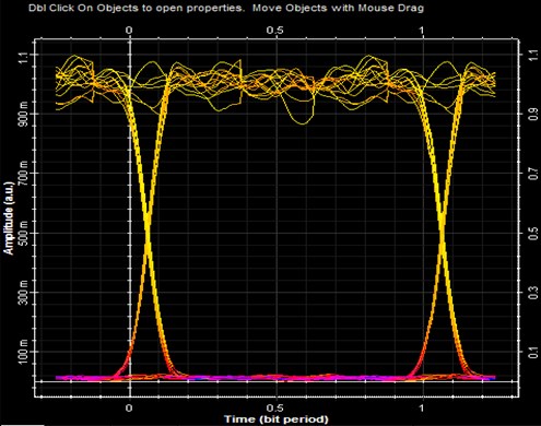 Eye diagram using pin-diode at 25 Gbps