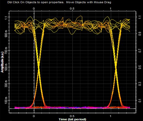 Eye diagram using avalanche pin-diode at 25 Gbps