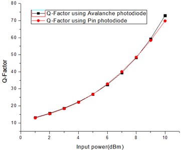 Q-factor comparison at 25 Gbps