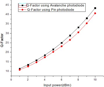 Q-factor comparison at 30 Gbps