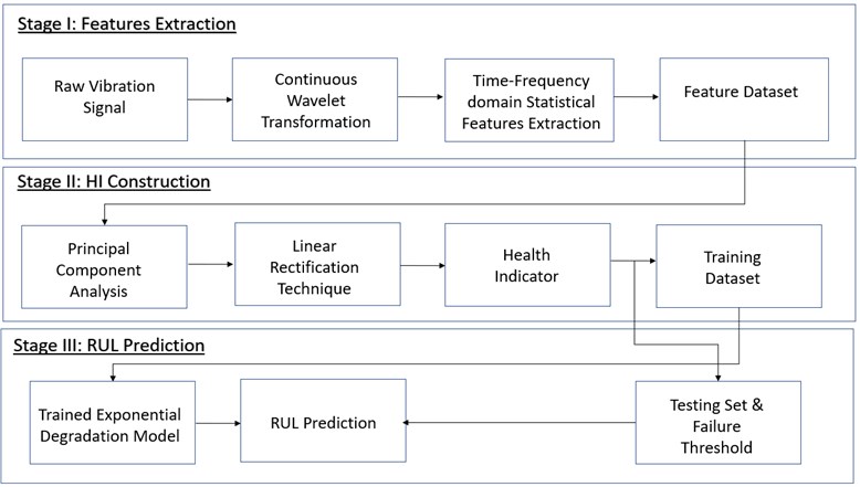 Experimental methodology