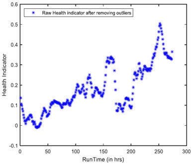 Evolution of health indicator a) raw health indicator b) smoothened health indicator