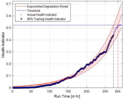 Prediction of RUL: a) 90 % training health indicator, b) 80 % training health indicator