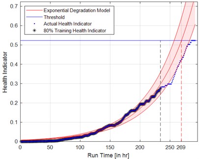 Prediction of RUL: a) 90 % training health indicator, b) 80 % training health indicator