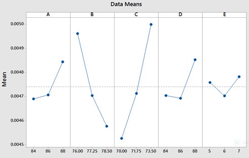 Main effects plot for total deformation corresponding to each geometrical parameter