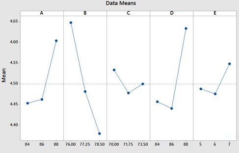 Main effects plot for equivalent stress corresponding to each of the geometrical parameter