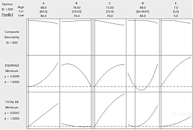 Optimum levels of geometrical parameters