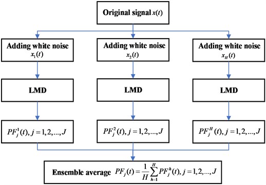 The flowchart of ELMD