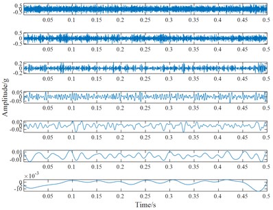 The ELMD decomposition results