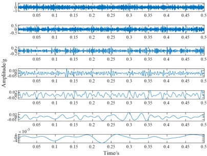 The ELMD decomposition results