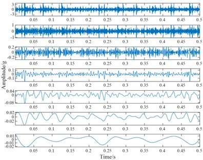 The ELMD decomposition results