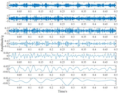 The ELMD decomposition results