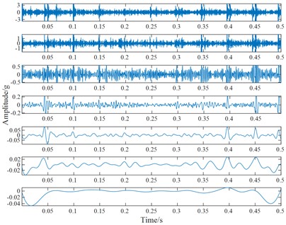 The ELMD decomposition results