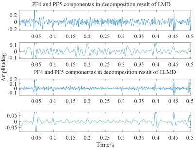 The comparison of the decomposition results between LMD and ELMD