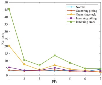 Time-domain feature parameters of various rolling bearing states of various rolling bearing states