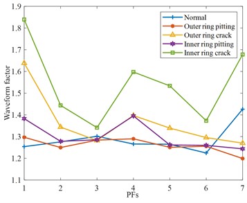 Time-domain feature parameters of various rolling bearing states of various rolling bearing states