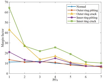 Time-domain feature parameters of various rolling bearing states of various rolling bearing states