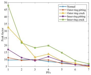 Time-domain feature parameters of various rolling bearing states of various rolling bearing states