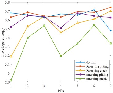 Entropy feature parameter of various rolling bearing states