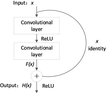 Identity mapping module