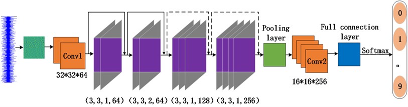 Structure of CNN model based on identity mapping