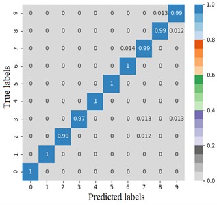 Error matrix of fault diagnosis results