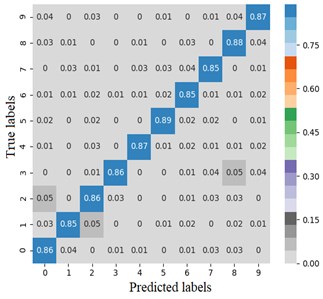 Error matrix of fault diagnosis results