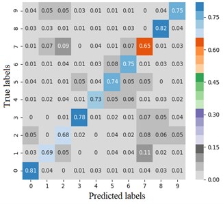 Error matrix of fault diagnosis results