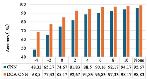 Accuracy rate of rolling bearing test set under different SNR