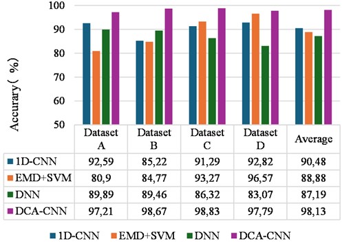 The average recognition accuracy of different methods under different data sets