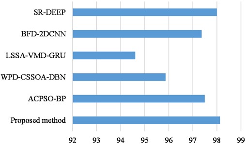 The average recognition accuracy of different methods