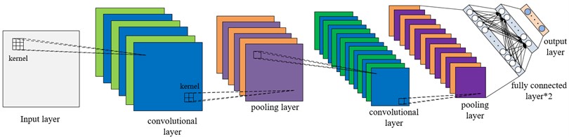 Typical CNN structure