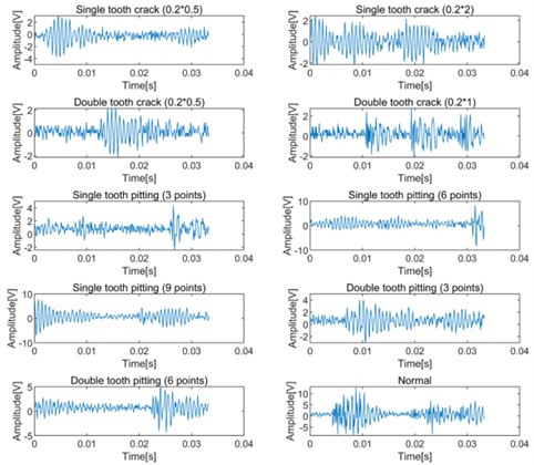 Original waveform diagram of gear vibration signal in different states