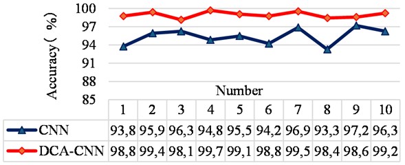 Test set accuracy for ten trials