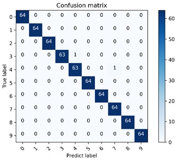 The proposed method is used to visualize the multi-class confusion matrix under the gear dataset