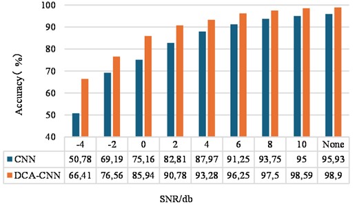 Accuracy of gear test set under different SNR