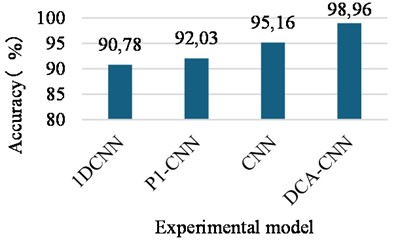 The average accuracy of the gear failure test set under different methods