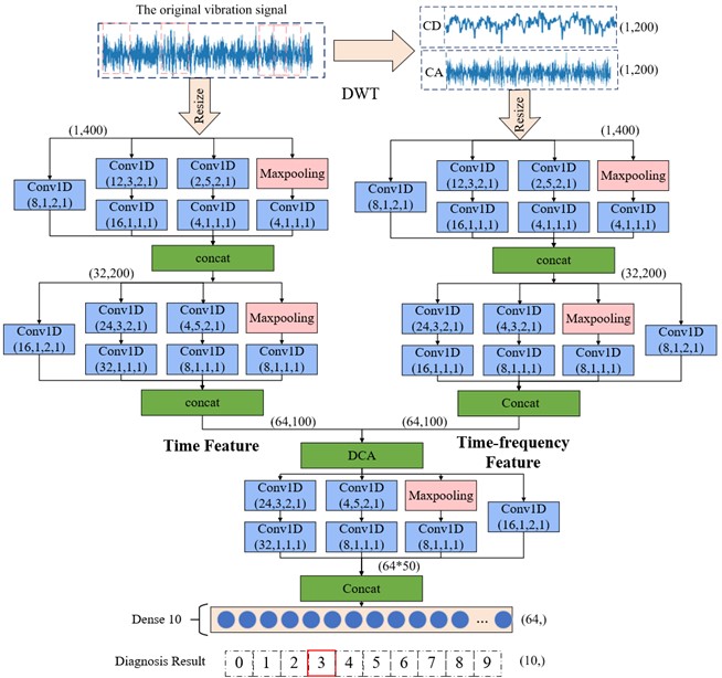 DCA-CNN network model structure