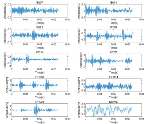 Original waveform diagram of bearing vibration signals in different states