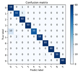 The multi-class confusion matrix visualization of the proposed method under 4 data sets