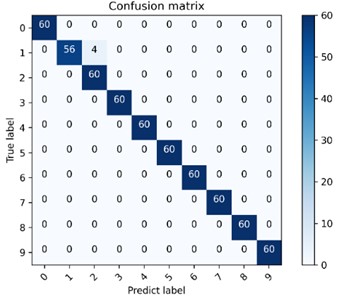 The multi-class confusion matrix visualization of the proposed method under 4 data sets