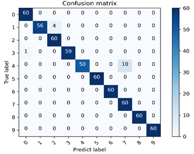 The multi-class confusion matrix visualization of the proposed method under 4 data sets