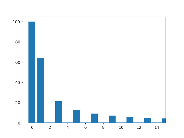 [Bar graph]